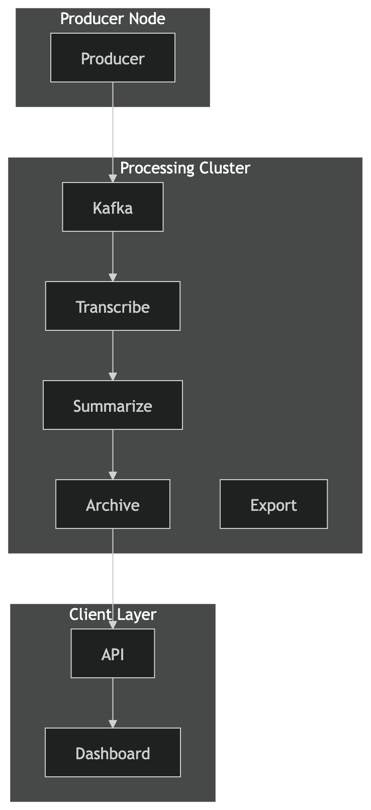 Lecture Stream Platform boundary diagram showing producer, processing cluster, API, and dashboard.