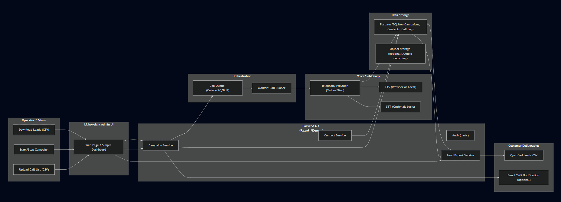 StormIQ architecture diagram showing voice, orchestration, backend, and data layers.
